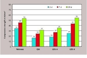  Mörteldruckfestigkeiten des Referenzzementes im Vergleich zu den Mischungen 70 % Referenzzement/30 % Quarzmehl (QM) bzw. 30 % Schlacke (LDS‑A  = Ausgangsschlacke, LDS-K = modifizierte Schlacke Klinkerweg)  