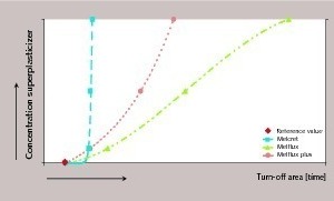  Relativer schematischer Vergleich des Bereiches, in dem der beschleunigte Hydratationsfortschritt einsetzt (turn-off area), in Abhängigkeit der Konzentration des jeweiligen Fließmittels 