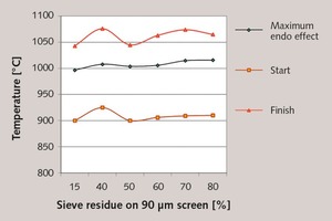  4 Effects of raw-mix fineness on calcination temperature for thermal analysis (heating rate: 50 K/min) 