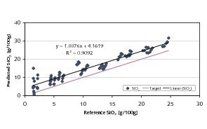  8	Predictions for SiO2 based on NIR-spectra of coarse-grained ­ma­terial 