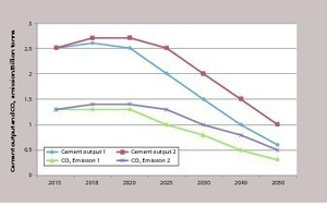  7 Chinese cement outputs and CO2 emissions estimation in the future 