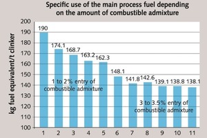  9-11 The efficiency of use of combustible admixtures (coal washing waste) at the plant of OAO Iskitimtsement. Specific use of the main process fuel depending on the amount of combustible admixture entered. (kg fuel equivalent/ton clinker; 1–2 % entry of combustible admixture; 3–3.5 % entry of combustible admixture; month) 