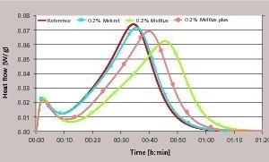  3 Curve of heat flow rate relative to the superplasticizer (25 °C, ß-HH, l/s = 0.7) 