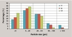  2 Particle size distri­bution depending on specific surface area of slag 