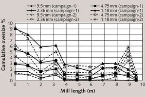  14 Comparison of size reduction progress on the basis of +9.5 mm, +4.75 mm, +2.36 mm and +1.8 mm particle size fractions in sampling campaigns 