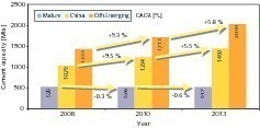  6	Changes in cement-making capacity (OneStone) 