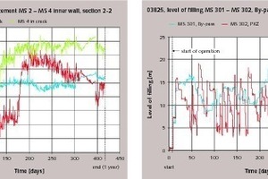  13 Measuring data, e.g. stain of reinforcement and filling degree 