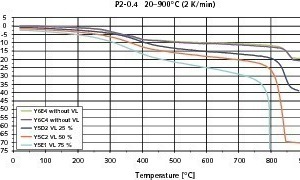  7	Measured thermal contraction (eth) without preload (VL) and total contraction (ew) of P2-0.4 AAC in the temperature interval 20-900° C.  