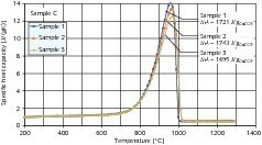  4	Specific heat capacity of three samples of limestone C and the corresponding enthalpy 