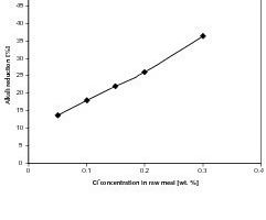  5	Influence of chloride content in the raw meal on alkali reduction at 20&nbsp;% bypass 