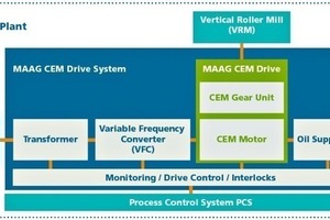  	Aufbau des MAAG CEM Drive-Systems 