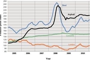  2	Producer price indices – Competitive building materials 