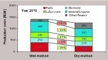  20 Development of production costs 