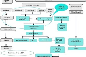  2 Integrated solid waste management system in Nashik 