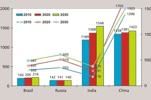  9 Population growth rate and PCC in the BRIC countries  