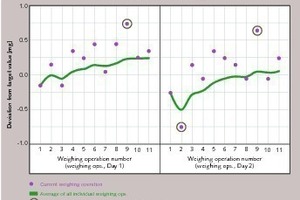  7 Improvement in weighing accuracy via multiple weighing of one filter element 