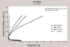  2 Set retardation of API oil well cement, class G (Dyckerhoff) by various sugars (dual function) 