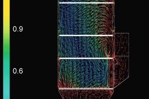  	Die CFD-Simulation zeigt, dass bei EMC-Filteranlagen mit 8 m-Filter­schläuchen geringe Strömungs­geschwindigkeiten (unter 1,5 m/s) auftreten 