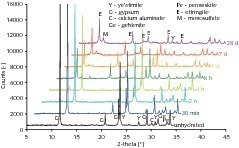  7	X-ray diffraction analysis of CSA clinker blended with gypsum (1:0.88 molar ratio) after various hydration times 