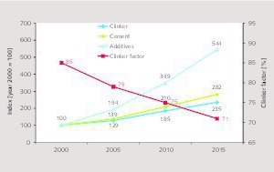  6 Development of the clinker factor in India 