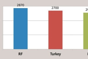  3 Cost of cement (­Russian market in 2012) 