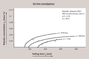  4 Set retardation API oil well cement, class G (Dyckerhoff) at 50 °C (at various pressures) using DEQUEST®2041 