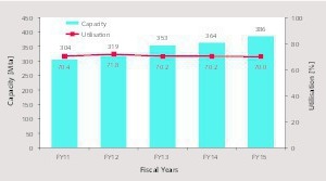  4 Development of cement capacities 