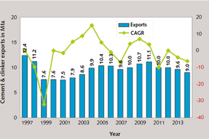  7 Cement and clinker exports 