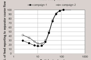  21 Efficiency curves for the SEPOL® classifier for the sampling campaigns 