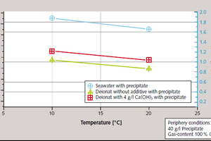  4 Influence of temperature and scrubbingsuspension 