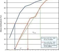  5	Suspension fractionation by classification of solid recovered fuels (SRF) prepared out of an identical high-calorific fraction produced from a mechanical-biological treating [2] 