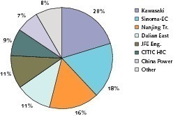  13	Market shares of WHR systems  