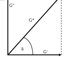  1	Vectorial view of the complex Shear ­Modulus G* and Phase Shift Angle d in the complex number plane 