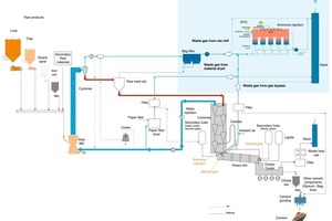  Schematische ­Darstellung des ­Zementwerks 