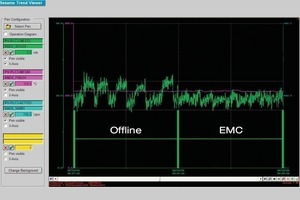  	Deutlich geringere Schwankungen des Filterdifferenzdruckes bei der EMC-Betriebsweise im Vergleich zum Offline-Betrieb 