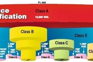  10 Airspace classification from the International Civil Aviation Organization specific to the USA 