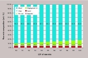  4 Change of raw mix composition related to LSF 