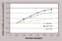  5 Variation of delta cost raw mix versus standard deviation. Cost values at 0.5 standard devia­tion are taken as the reference to outline cost change. LSF 241 data is calculated by shift from upper boundary to avoid free lime in clinker 