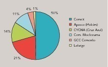  6 Market shares in Mexico 