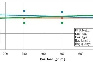  4	Comparison of the differential pressure of the filter as a function of bag length and dust loading 