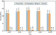  15	Development of the South African cement industry (OneStone) 