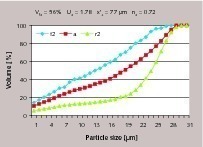  7 Particle size distribution for samples of separator 2 