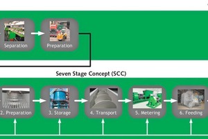  1 Seven Stage Concept (SCC) for the systematic classification of AF handling plants 