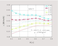  11 Thermal conductivity determined during the decomposition of lime H versus conversion degree 