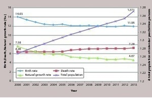  1 China’s population development the past 10+ years 