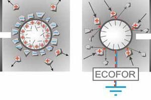  1 Principle of the electro neutralization technology of Ecofor
 