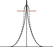  13	Influence of the microstrain on the X-ray peak [21] 