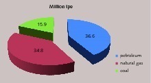  3 Resource distribution of primary energy imports in Turkey (ETKB, 2012b 