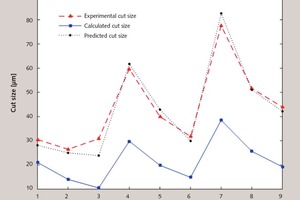  6 Comparison of the experimental, predicted and calculated cut sizes 