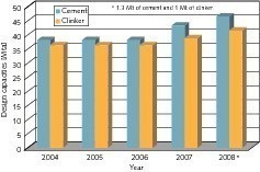  	Projektierte Zementkapazität in Ägypten 